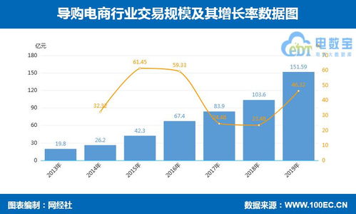 14張數(shù)據(jù)圖全景解讀 零售電商細分賽道與第二類增值電信業(yè)務(wù)的深度關(guān)聯(lián)