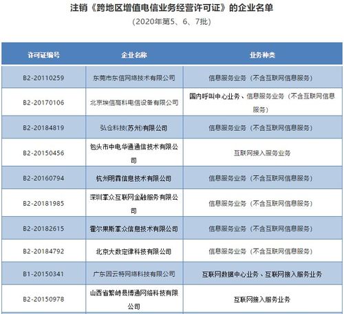 工信部依法注銷(xiāo)唯品會(huì)、歌華網(wǎng)絡(luò)等28家企業(yè)跨地區(qū)增值電信業(yè)務(wù)經(jīng)營(yíng)許可證，規(guī)范第二類(lèi)增值電信業(yè)務(wù)市場(chǎng)秩序