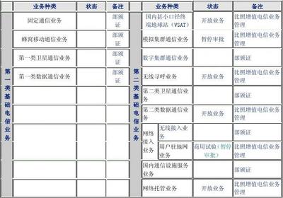 第二類(lèi)增值電信業(yè)務(wù)經(jīng)營(yíng)許可證申請(qǐng)材料樣本清單
