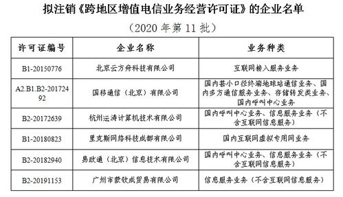 工信部擬注銷(xiāo)6家企業(yè)跨地區(qū)增值電信業(yè)務(wù)經(jīng)營(yíng)許可，規(guī)范第二類(lèi)增值電信市場(chǎng)秩序