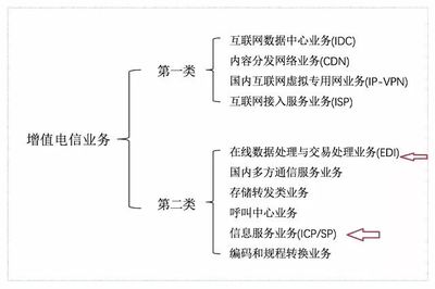 網(wǎng)站上線不適用游戲行業(yè) 第二類(lèi)增值電信業(yè)務(wù)的ICP許可證全解析