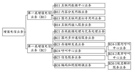 把脈網(wǎng)絡(luò)游戲行業(yè)的法律監(jiān)管現(xiàn)狀 第二類(lèi)增值電信業(yè)務(wù)視角